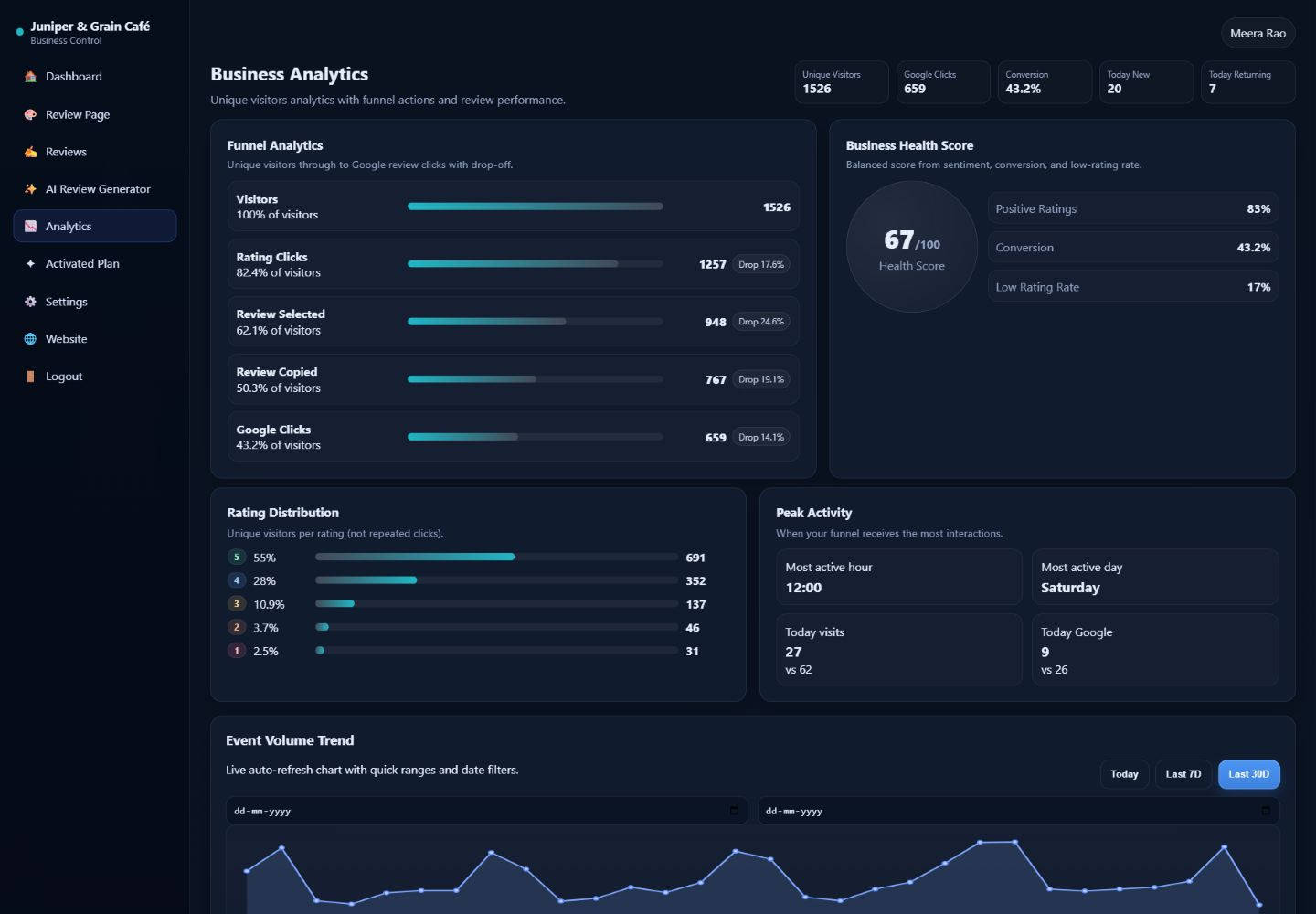 TrustFlow analytics screen showing a demo visitor funnel, rating distribution, and activity.